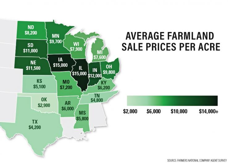 Average Farmland Sale Prices Per Acre