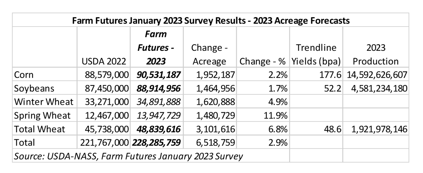 2023 Acreage Survey Report