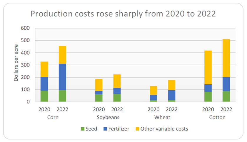 9 Charts to Analyze from the 2023 FAPRI Baseline